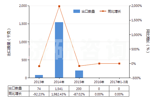 2013-2017年3月中國天然靛藍(lán)及以其為基本成分的制品(HS32030011)出口量及增速統(tǒng)計